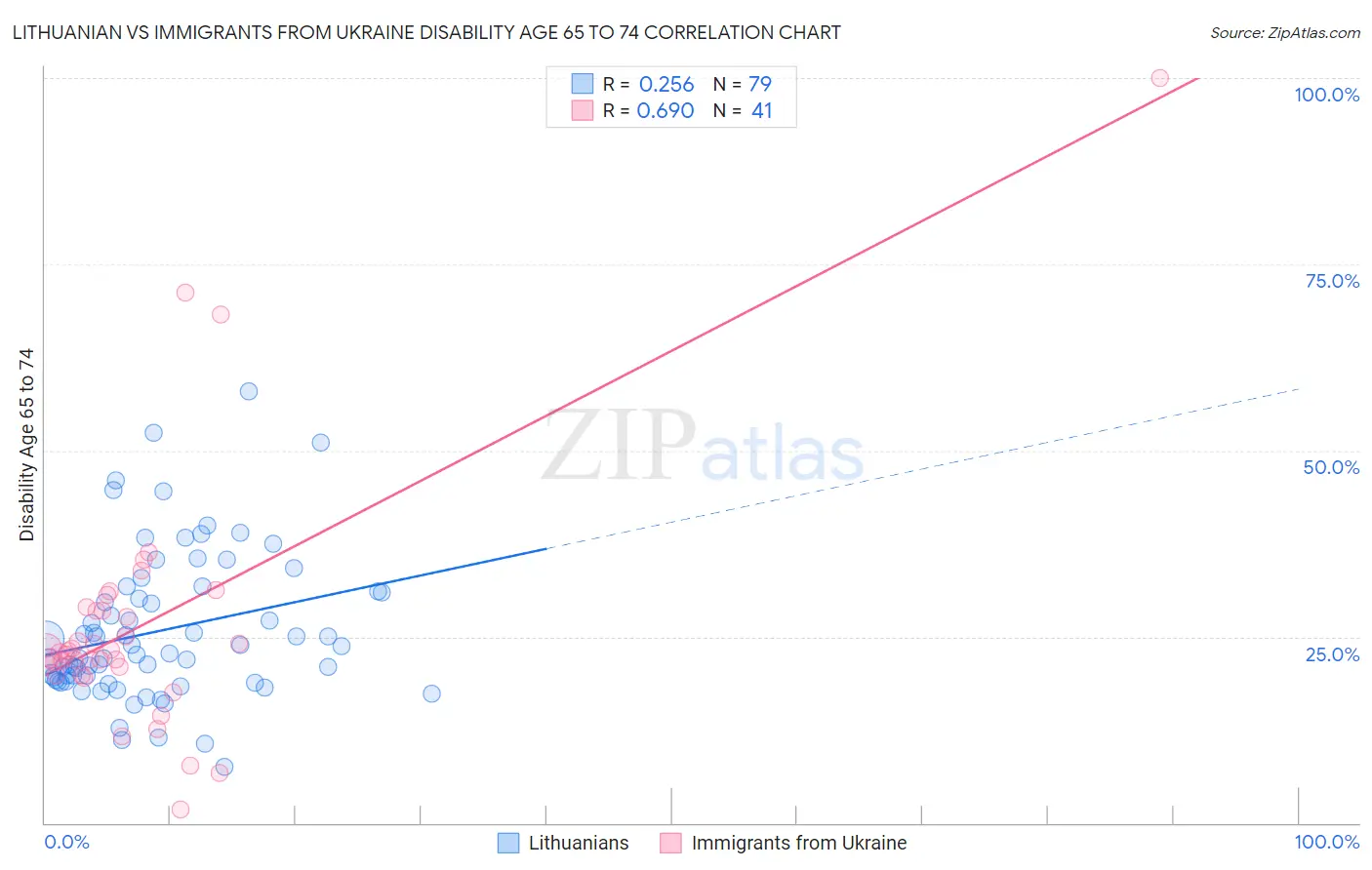 Lithuanian vs Immigrants from Ukraine Disability Age 65 to 74