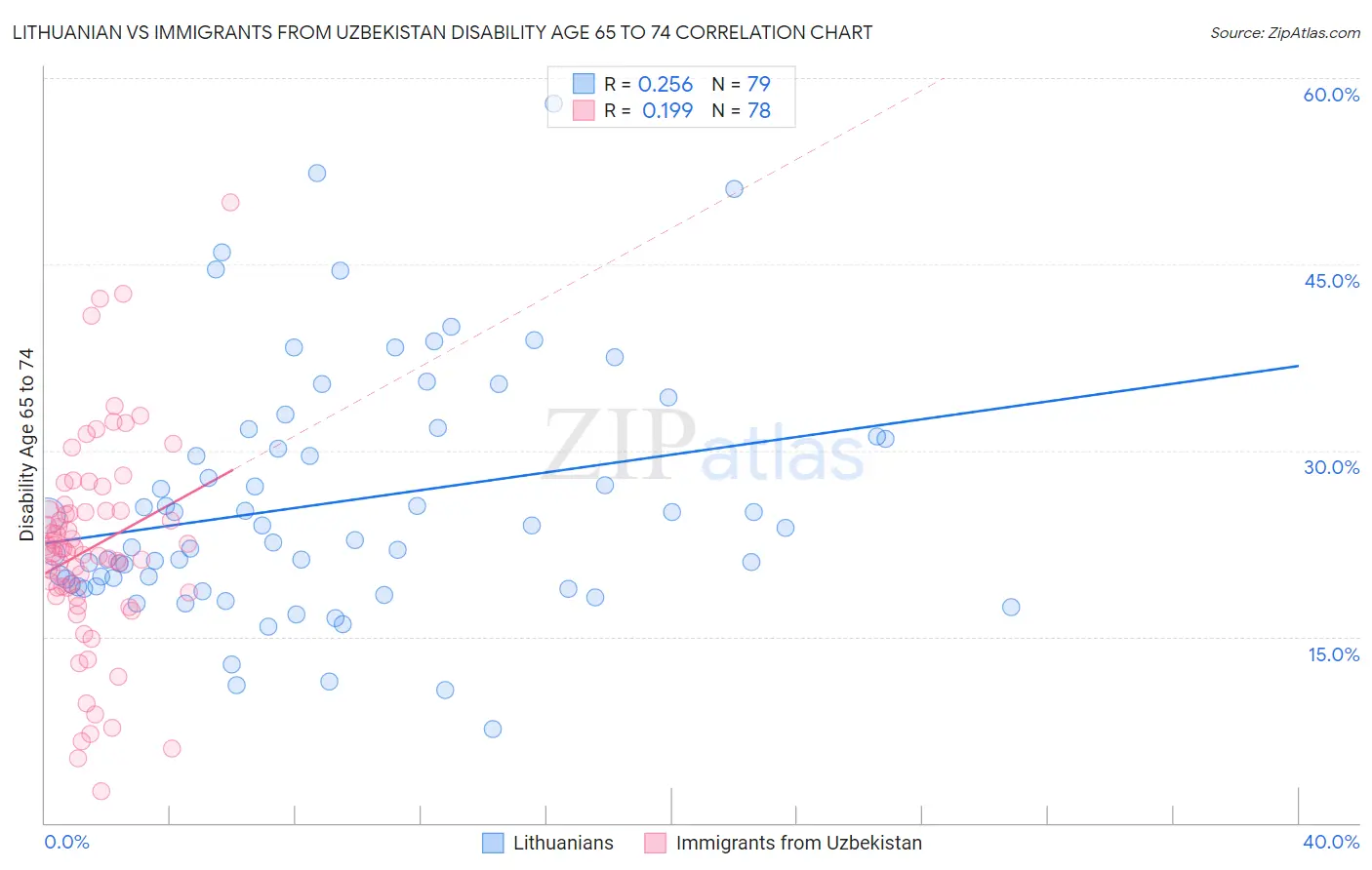 Lithuanian vs Immigrants from Uzbekistan Disability Age 65 to 74