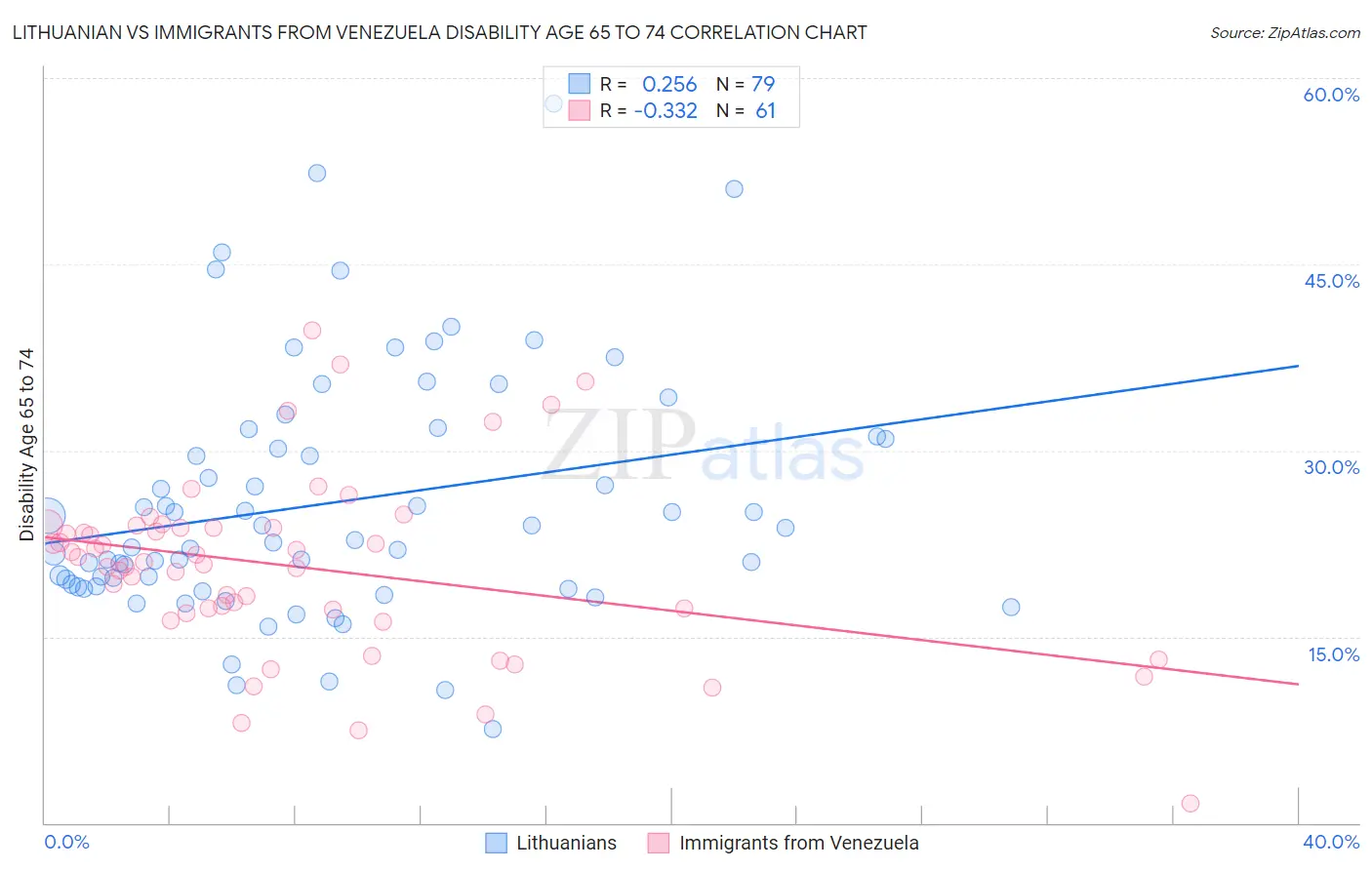 Lithuanian vs Immigrants from Venezuela Disability Age 65 to 74