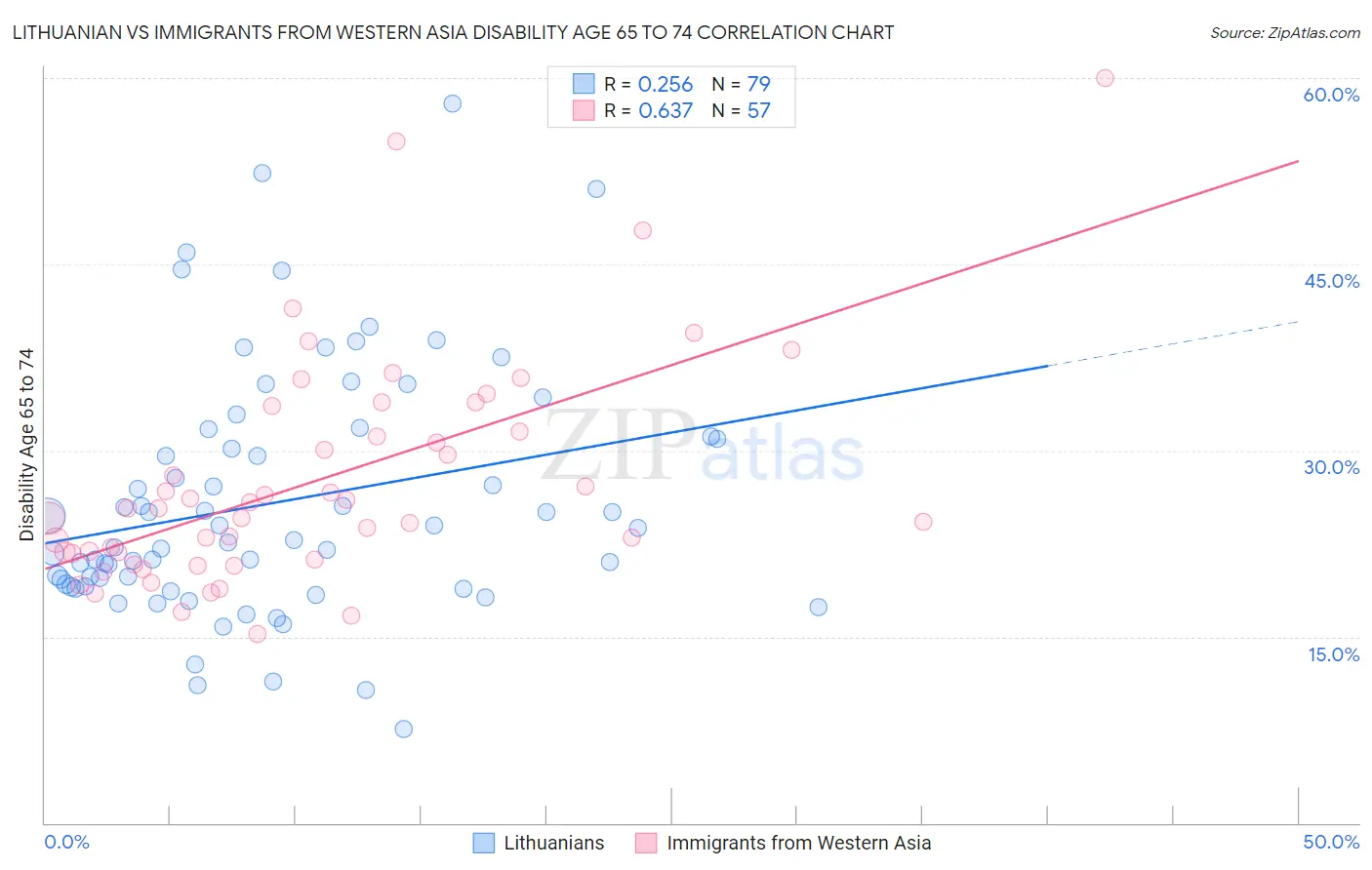 Lithuanian vs Immigrants from Western Asia Disability Age 65 to 74