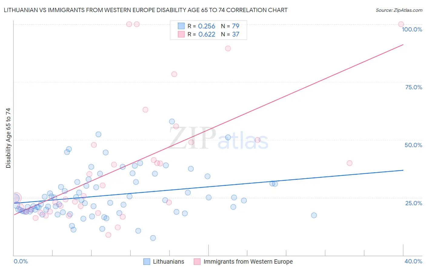 Lithuanian vs Immigrants from Western Europe Disability Age 65 to 74