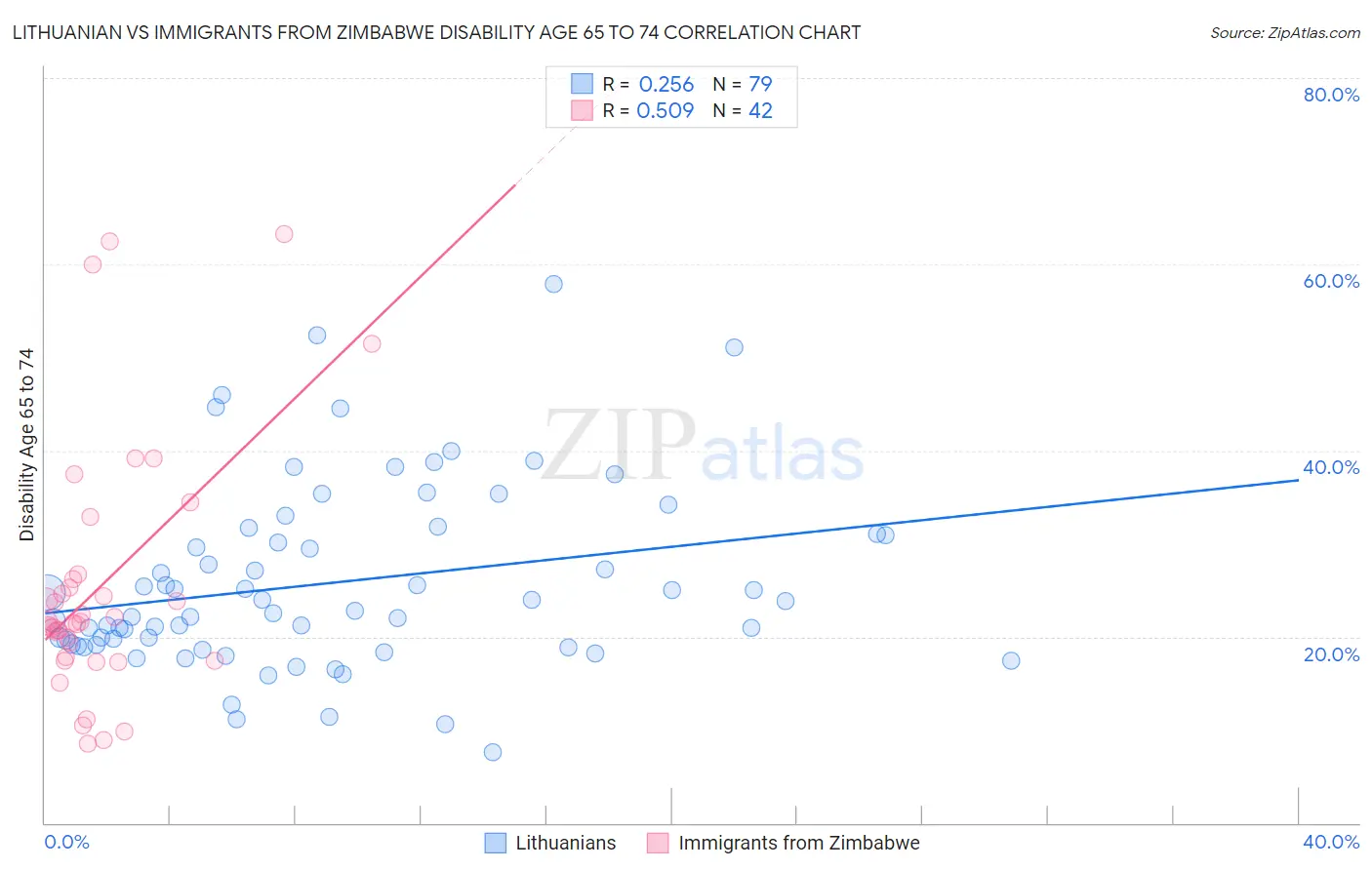 Lithuanian vs Immigrants from Zimbabwe Disability Age 65 to 74