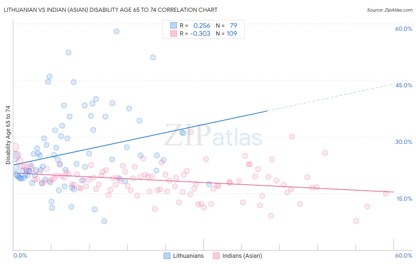 Lithuanian vs Indian (Asian) Disability Age 65 to 74