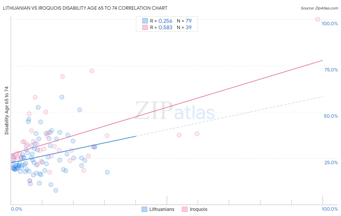 Lithuanian vs Iroquois Disability Age 65 to 74