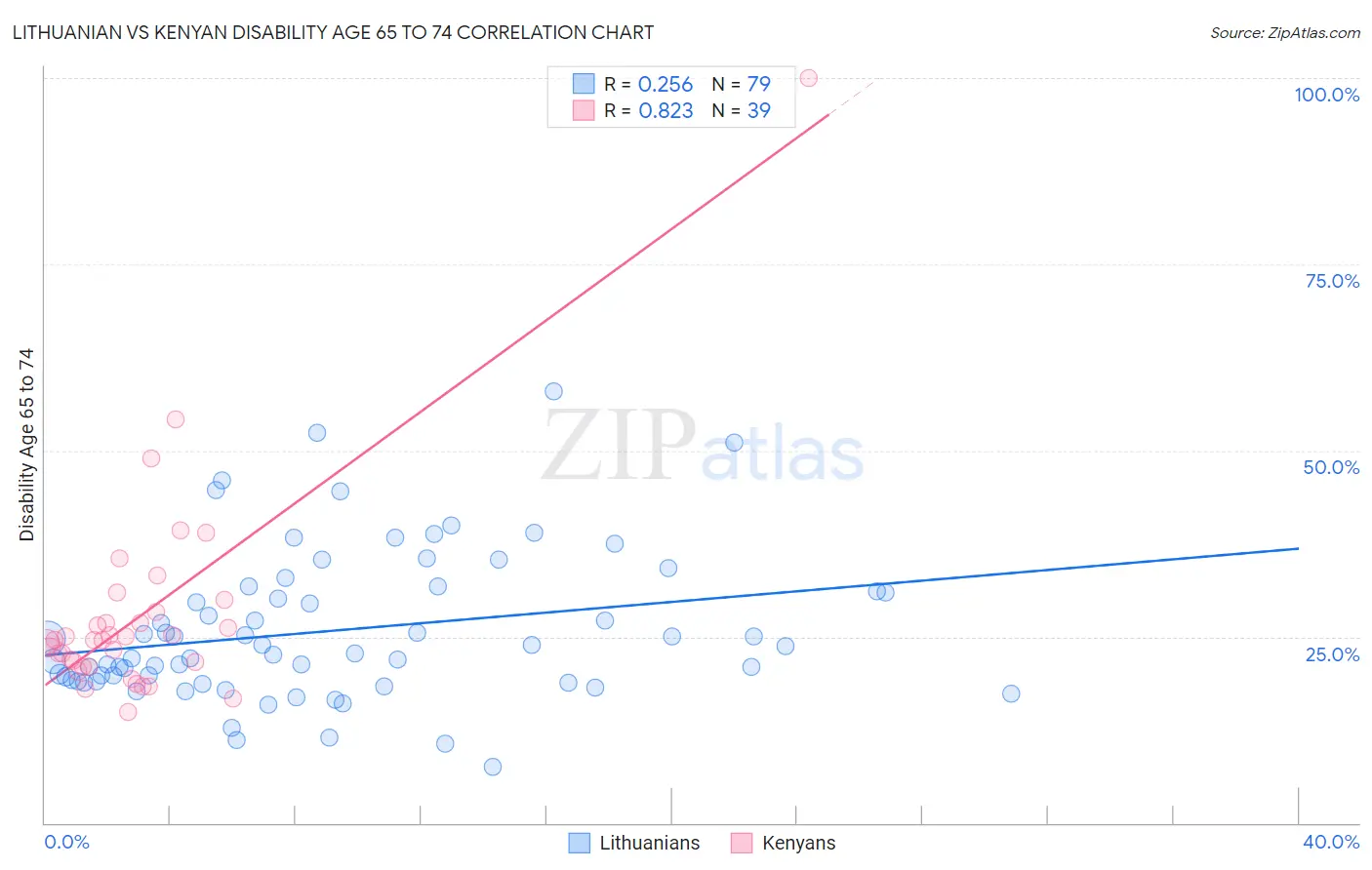 Lithuanian vs Kenyan Disability Age 65 to 74