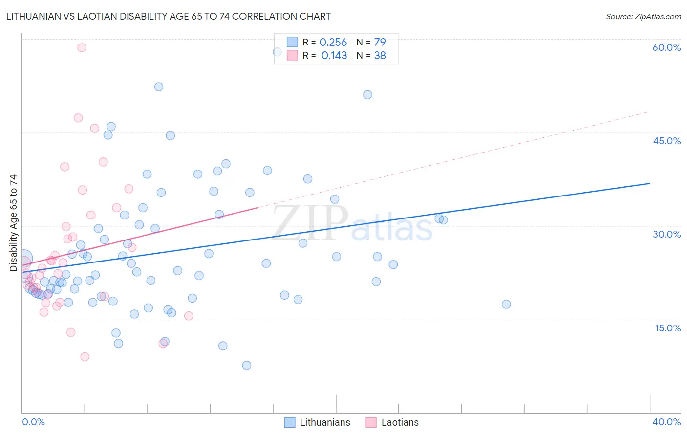Lithuanian vs Laotian Disability Age 65 to 74