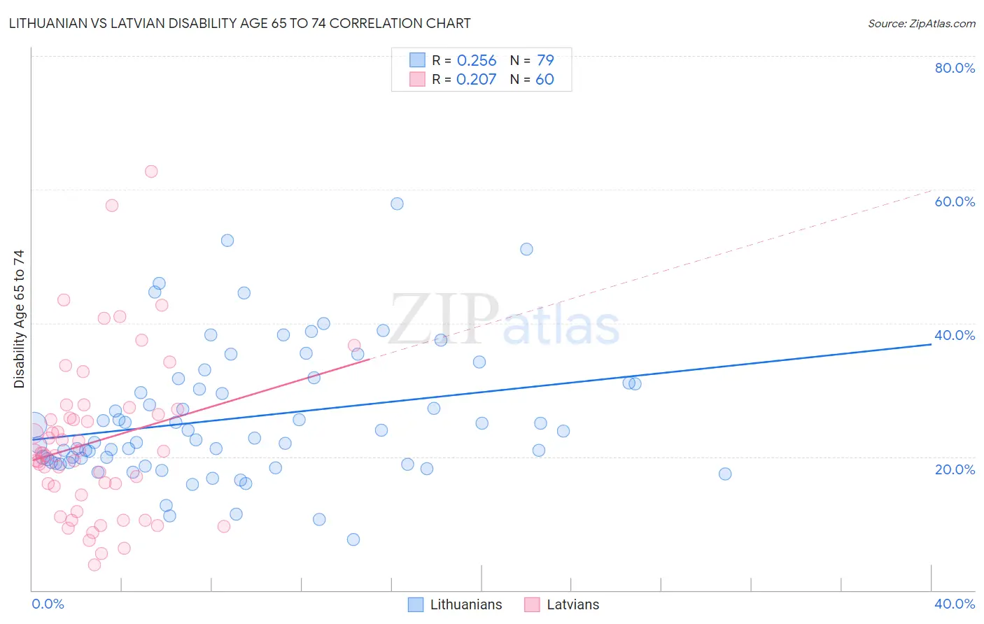 Lithuanian vs Latvian Disability Age 65 to 74