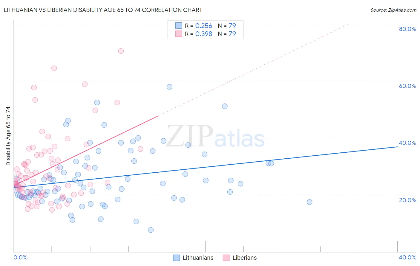 Lithuanian vs Liberian Disability Age 65 to 74