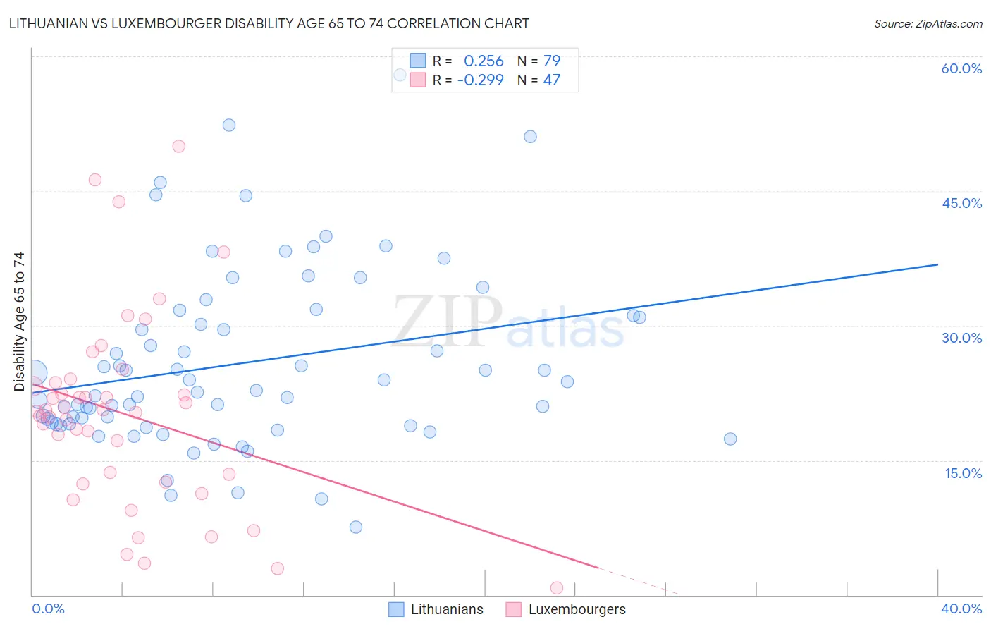 Lithuanian vs Luxembourger Disability Age 65 to 74