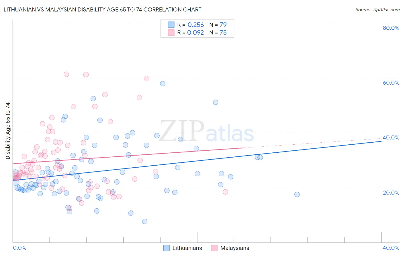 Lithuanian vs Malaysian Disability Age 65 to 74