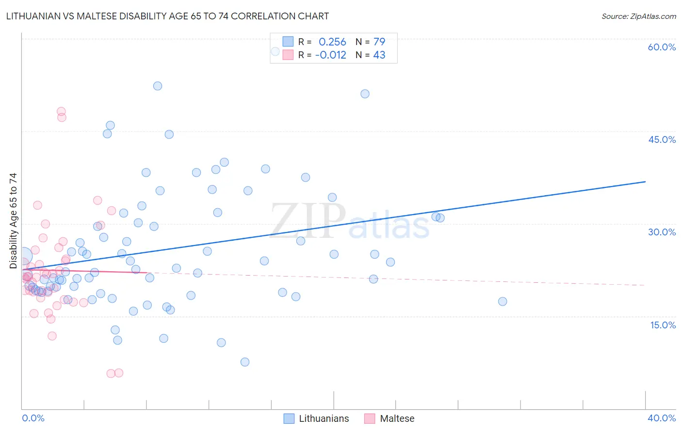 Lithuanian vs Maltese Disability Age 65 to 74