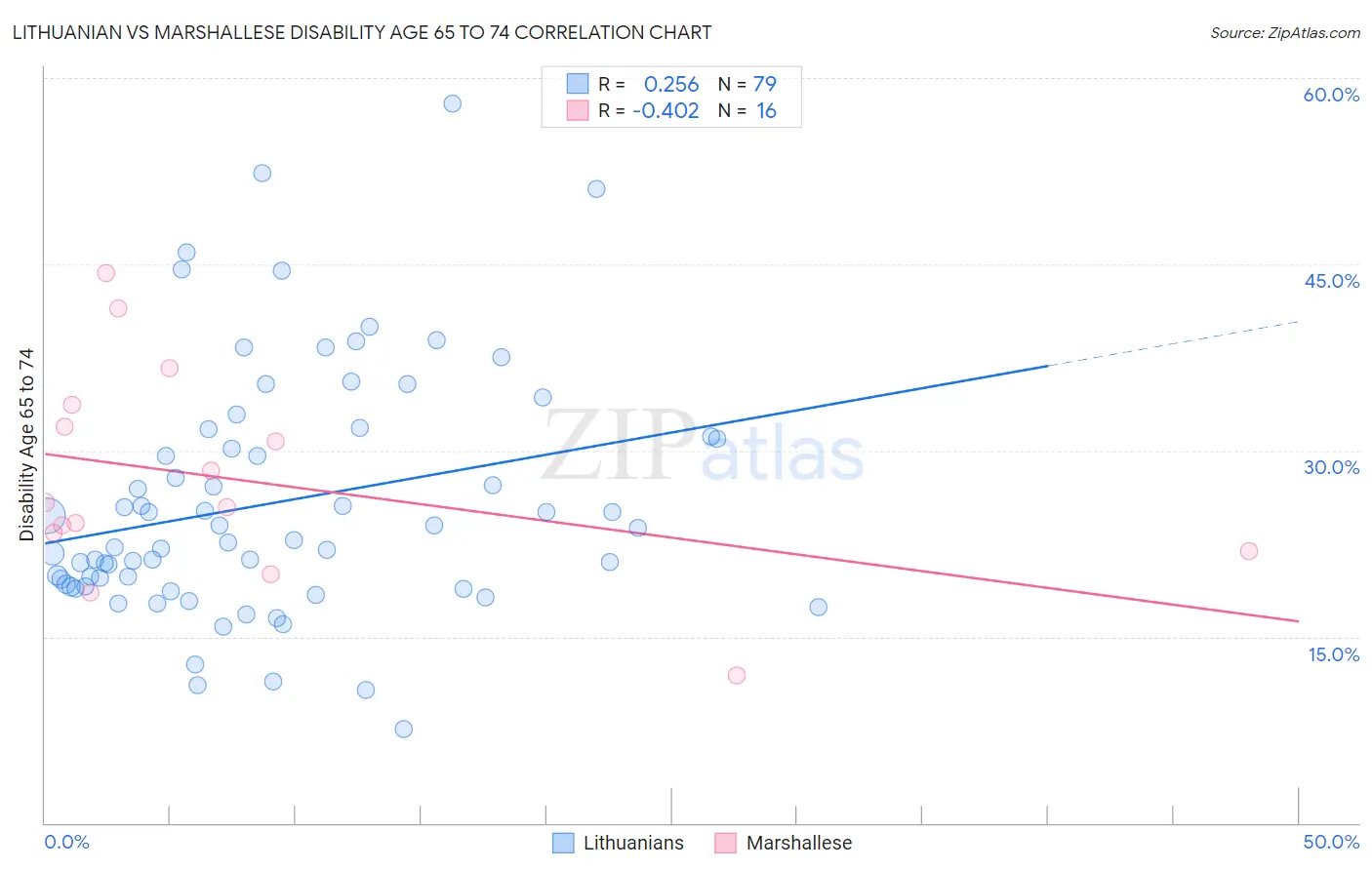 Lithuanian vs Marshallese Disability Age 65 to 74