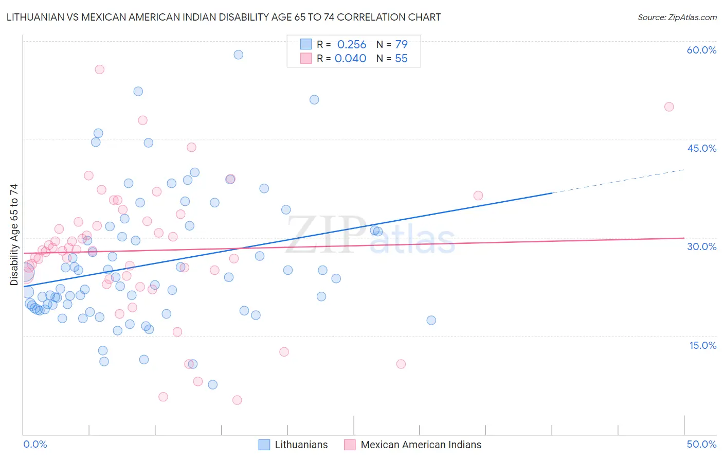 Lithuanian vs Mexican American Indian Disability Age 65 to 74
