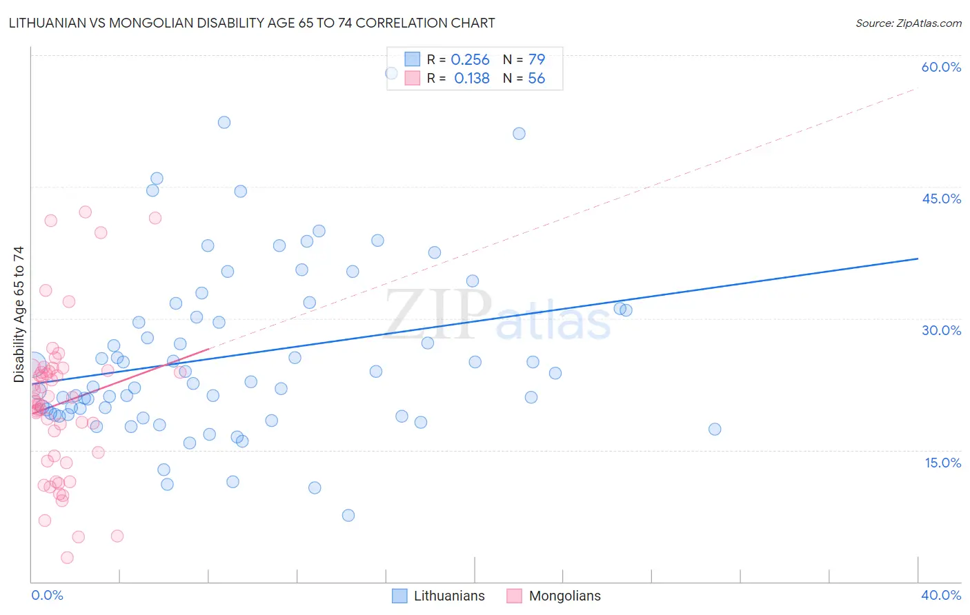 Lithuanian vs Mongolian Disability Age 65 to 74
