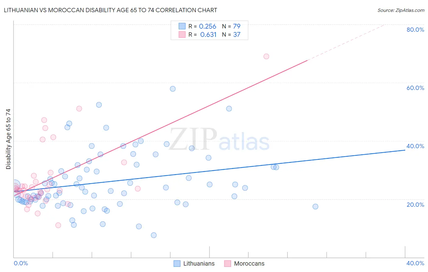 Lithuanian vs Moroccan Disability Age 65 to 74