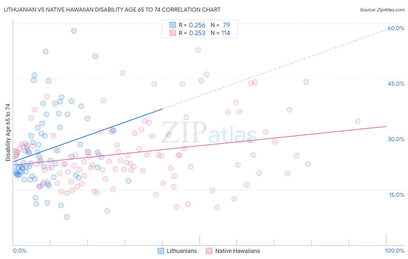 Lithuanian vs Native Hawaiian Disability Age 65 to 74