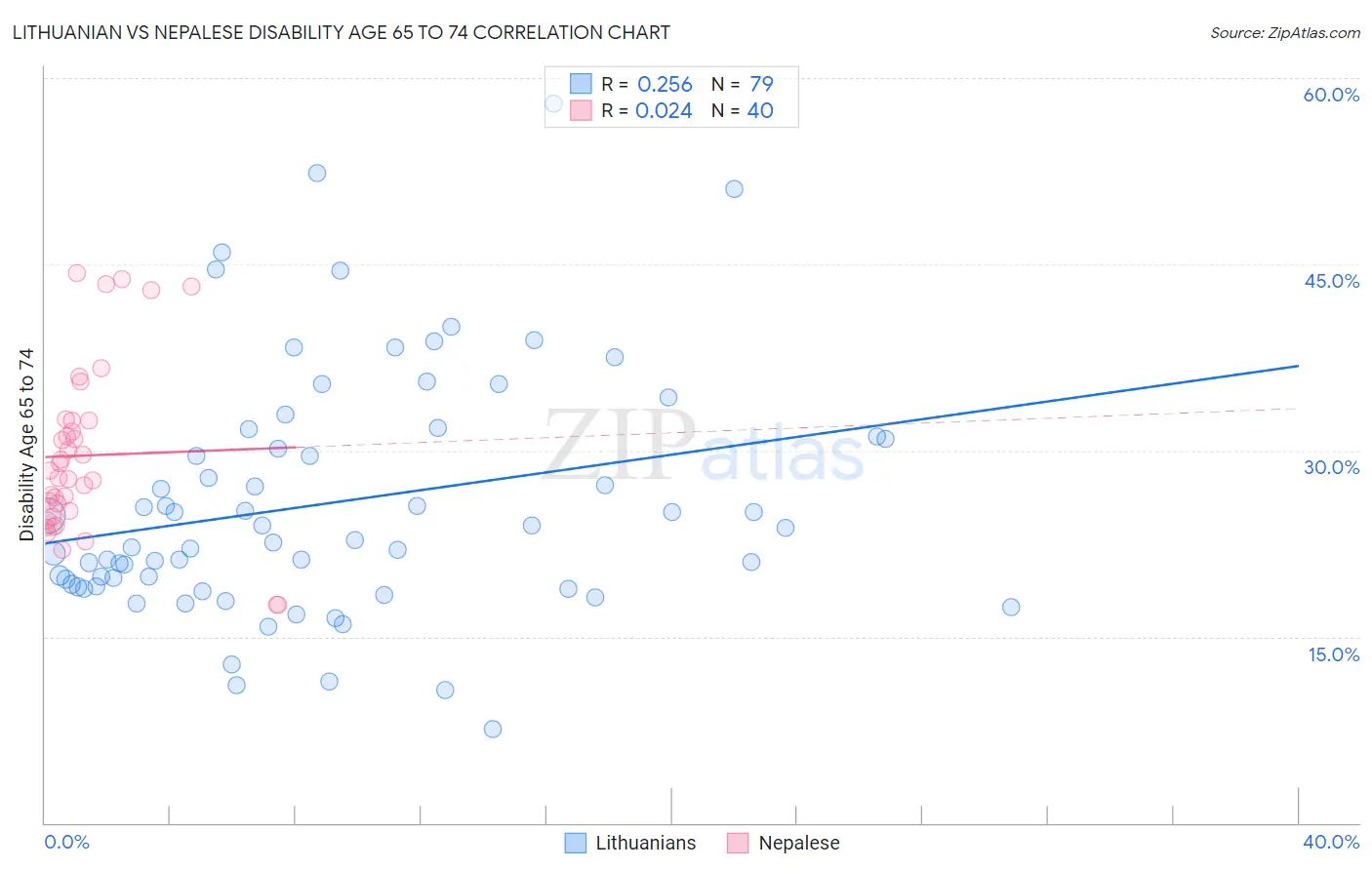 Lithuanian vs Nepalese Disability Age 65 to 74