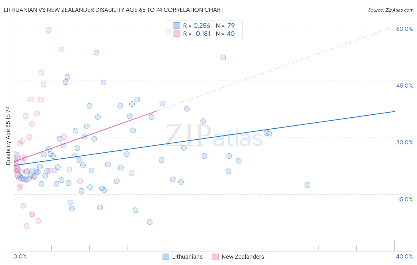 Lithuanian vs New Zealander Disability Age 65 to 74