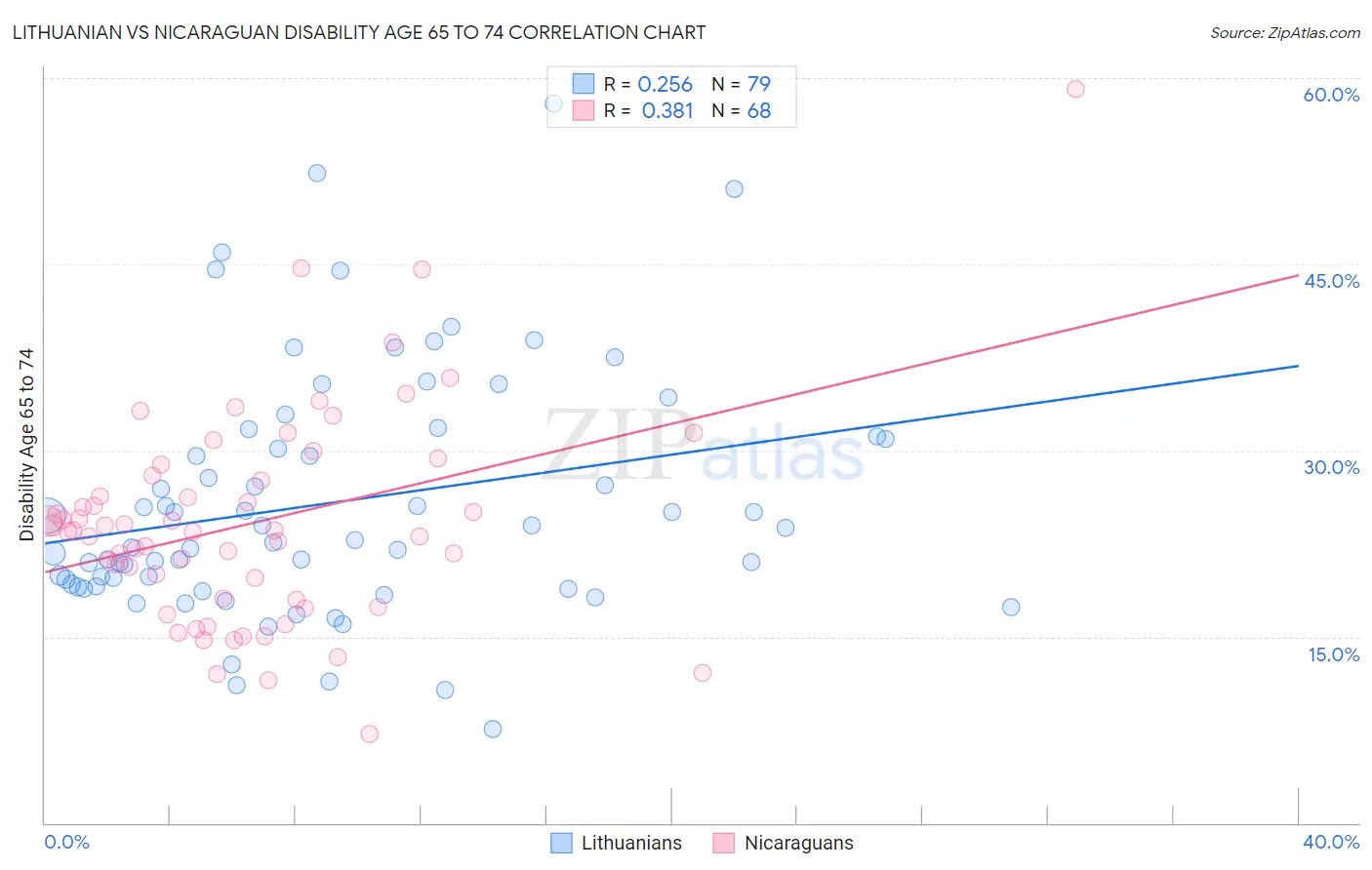 Lithuanian vs Nicaraguan Disability Age 65 to 74