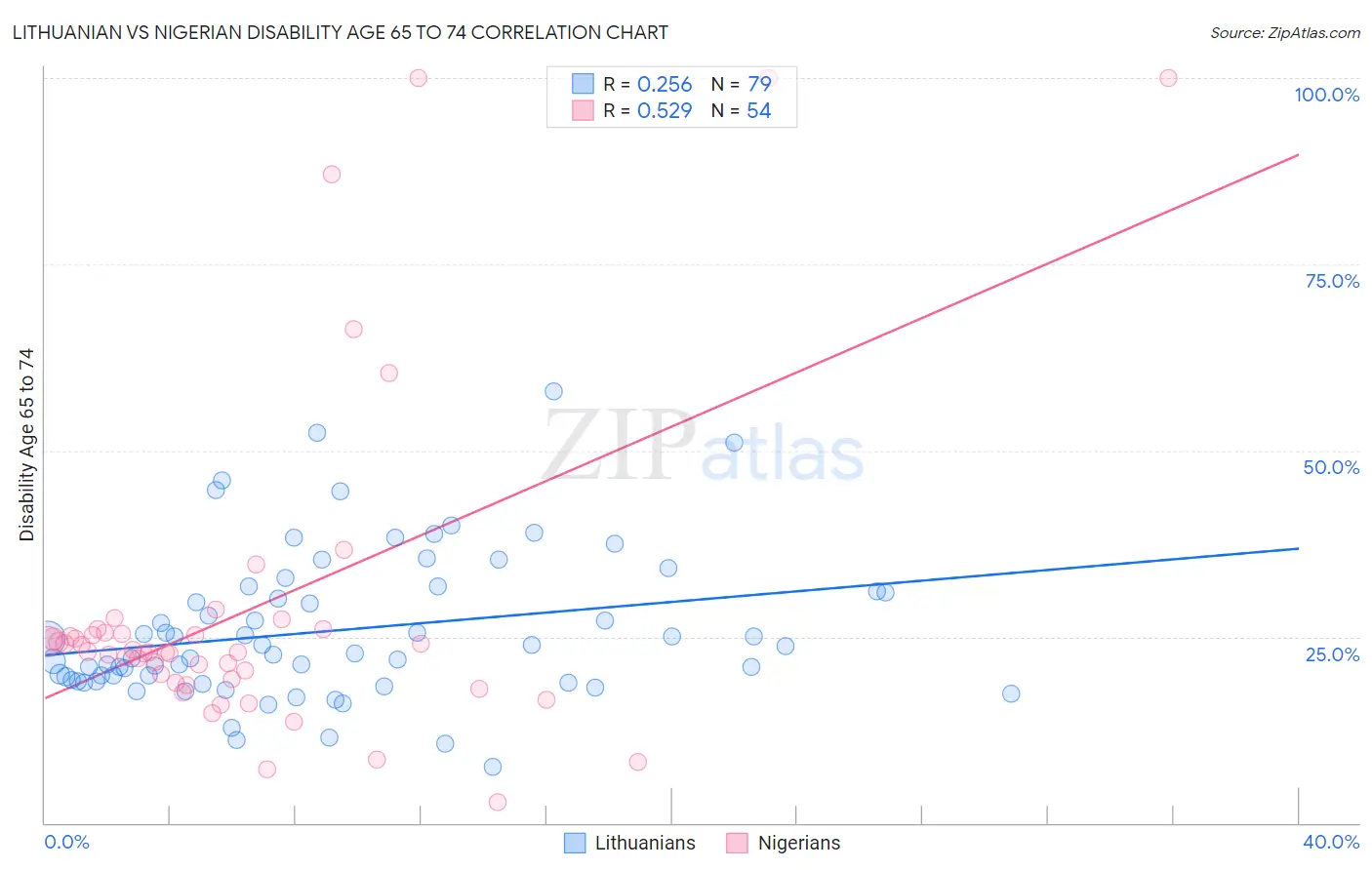 Lithuanian vs Nigerian Disability Age 65 to 74