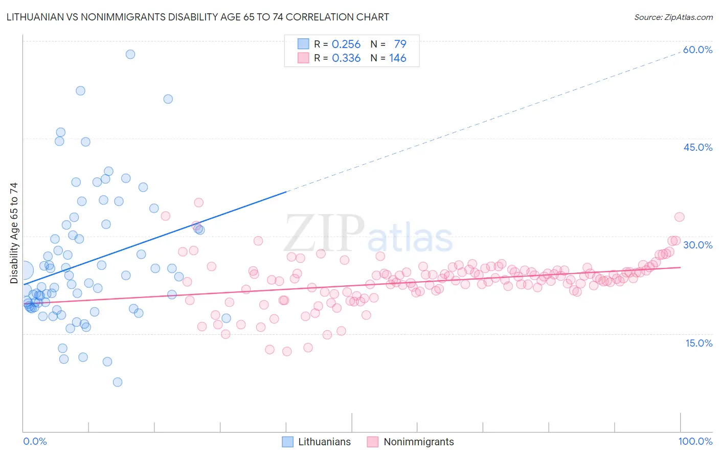 Lithuanian vs Nonimmigrants Disability Age 65 to 74