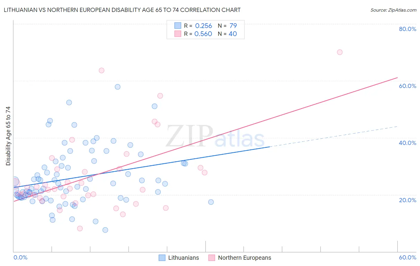 Lithuanian vs Northern European Disability Age 65 to 74