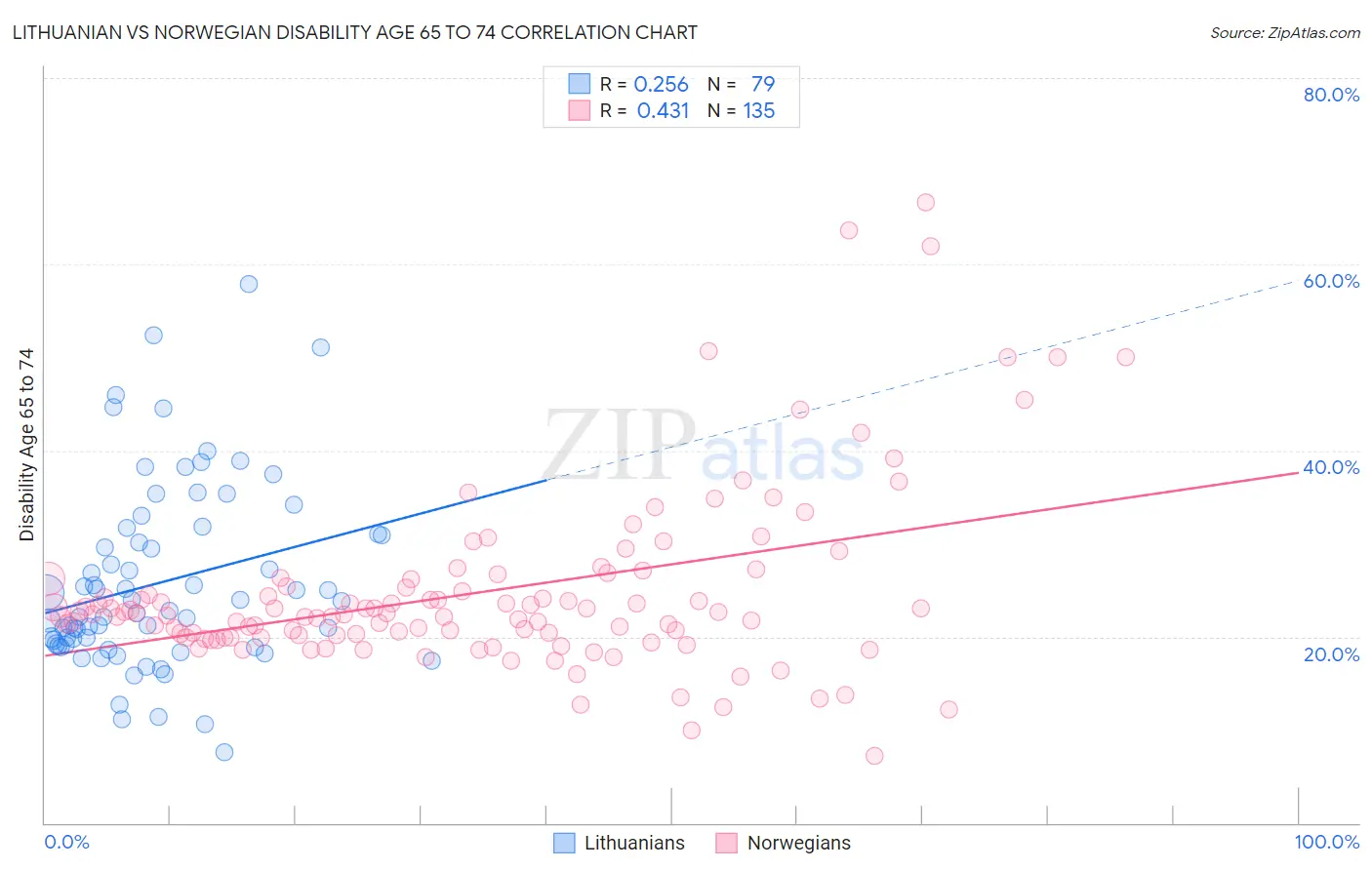 Lithuanian vs Norwegian Disability Age 65 to 74
