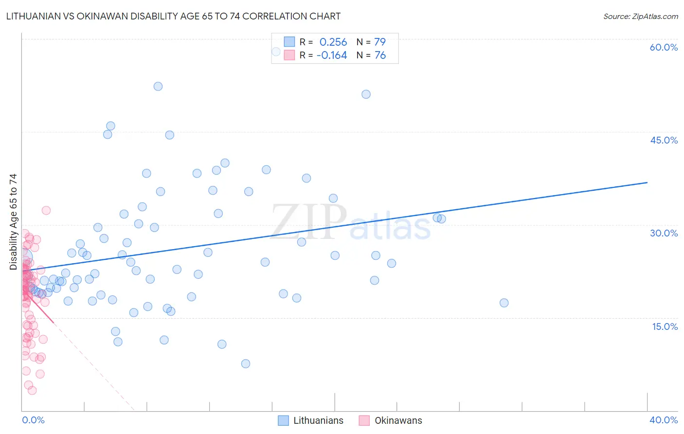 Lithuanian vs Okinawan Disability Age 65 to 74