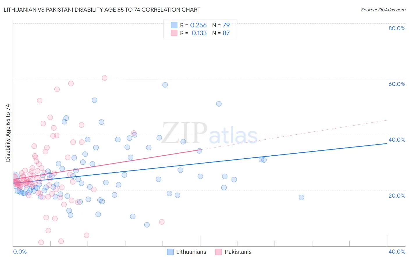 Lithuanian vs Pakistani Disability Age 65 to 74
