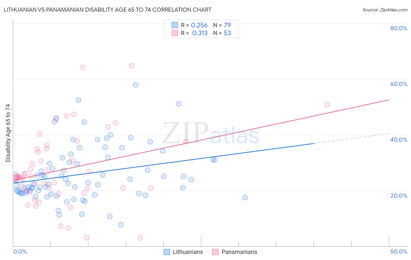 Lithuanian vs Panamanian Disability Age 65 to 74