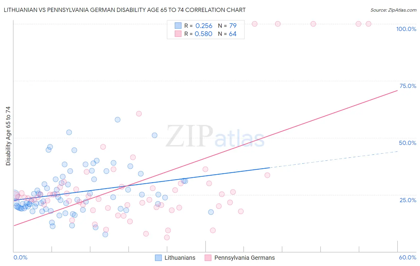 Lithuanian vs Pennsylvania German Disability Age 65 to 74