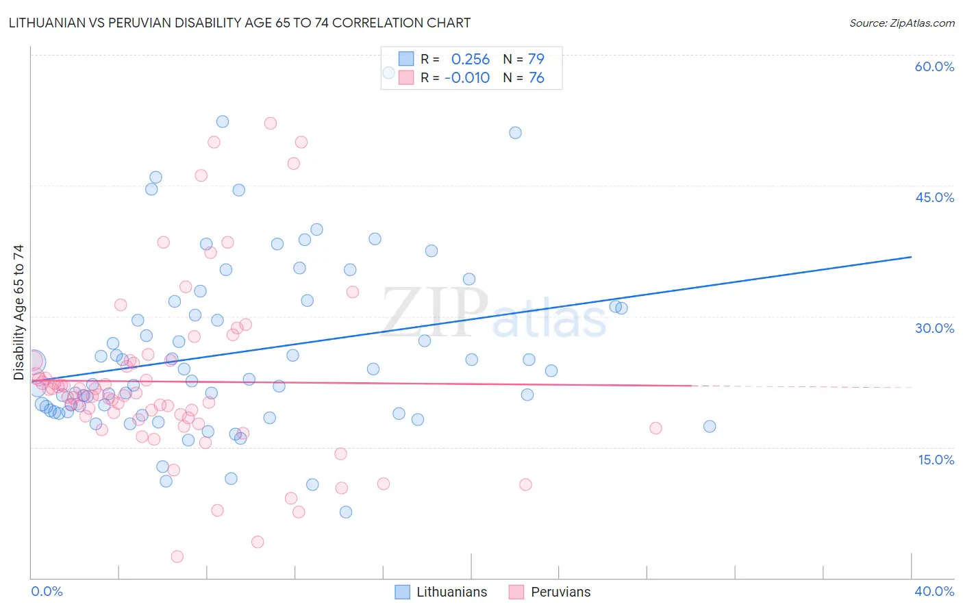 Lithuanian vs Peruvian Disability Age 65 to 74