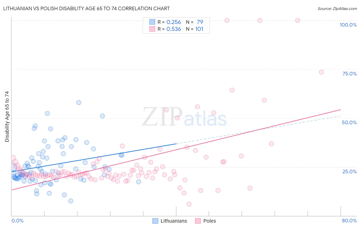 Lithuanian vs Polish Disability Age 65 to 74