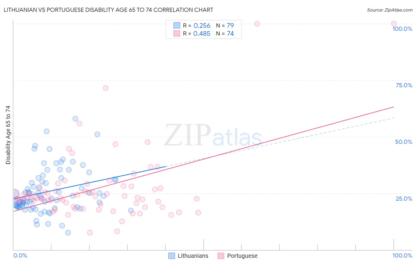 Lithuanian vs Portuguese Disability Age 65 to 74