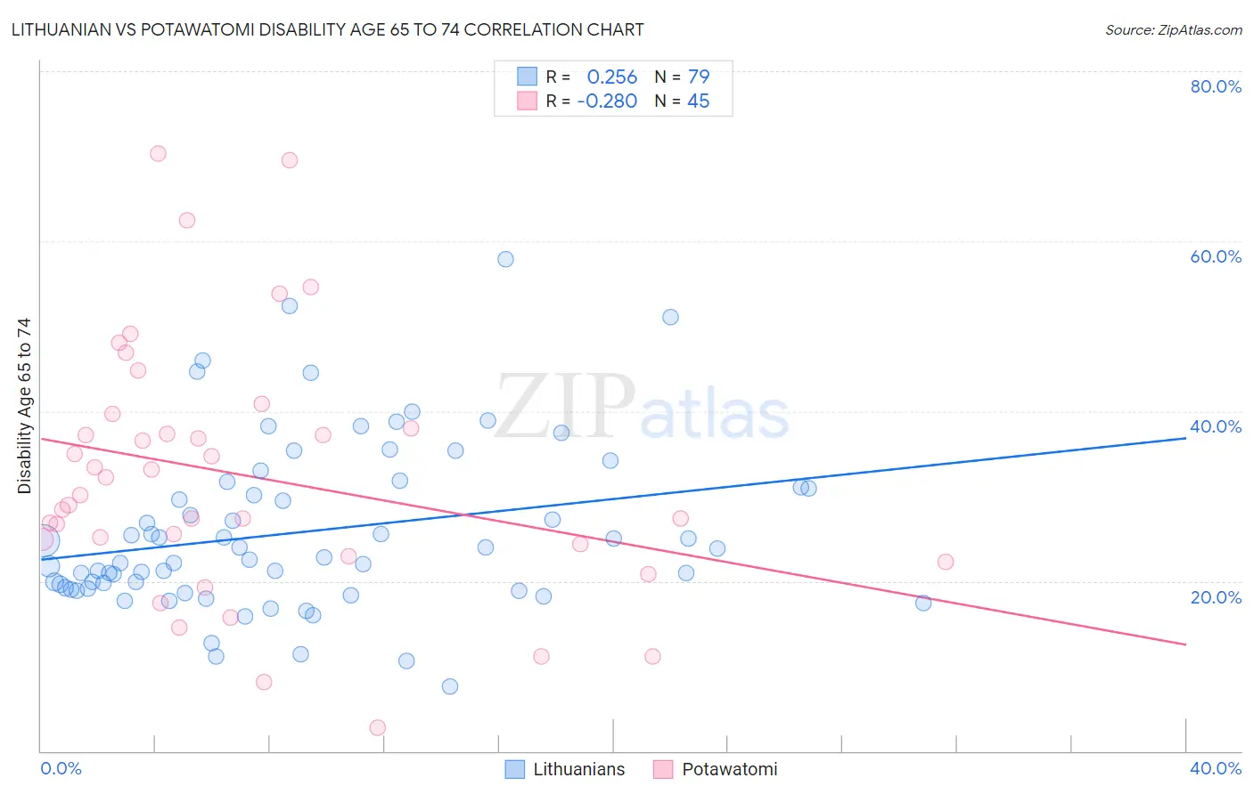 Lithuanian vs Potawatomi Disability Age 65 to 74