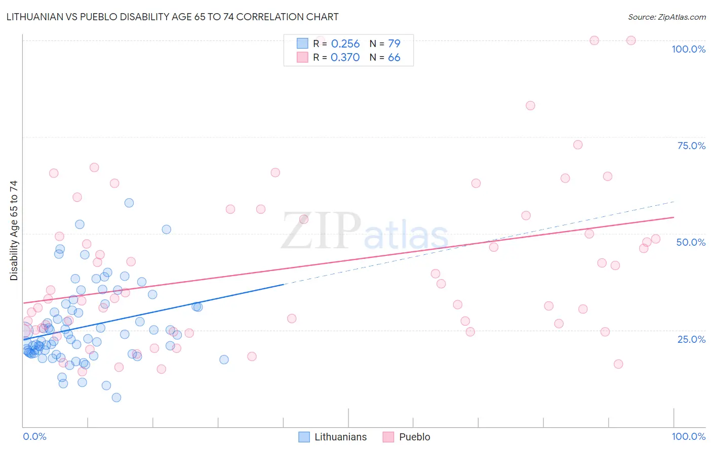 Lithuanian vs Pueblo Disability Age 65 to 74