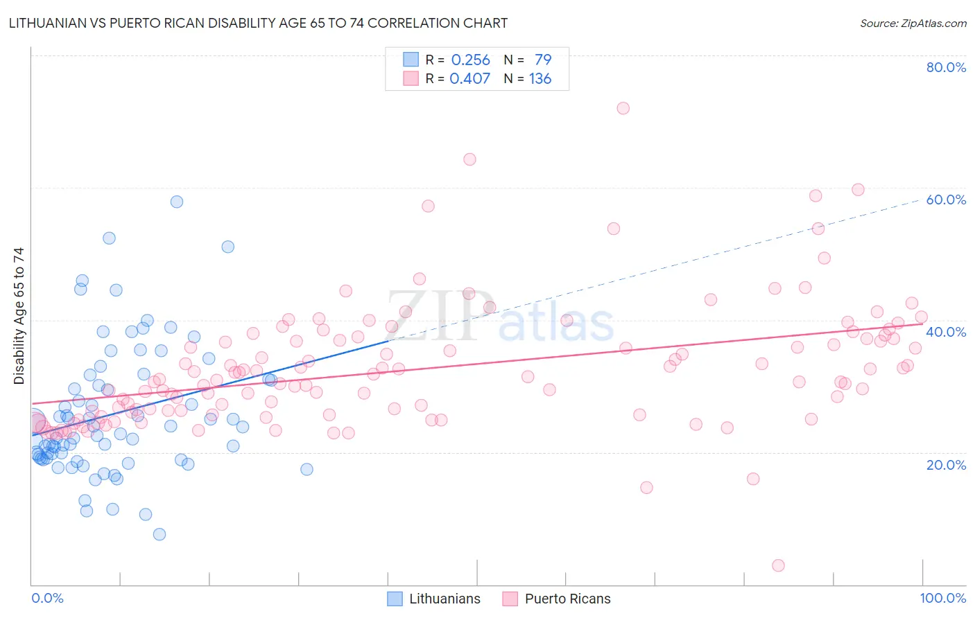 Lithuanian vs Puerto Rican Disability Age 65 to 74