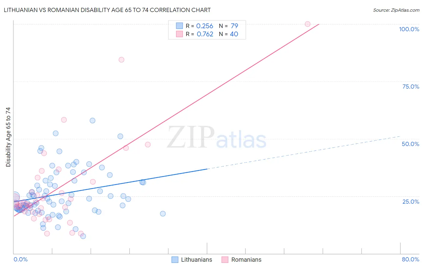 Lithuanian vs Romanian Disability Age 65 to 74