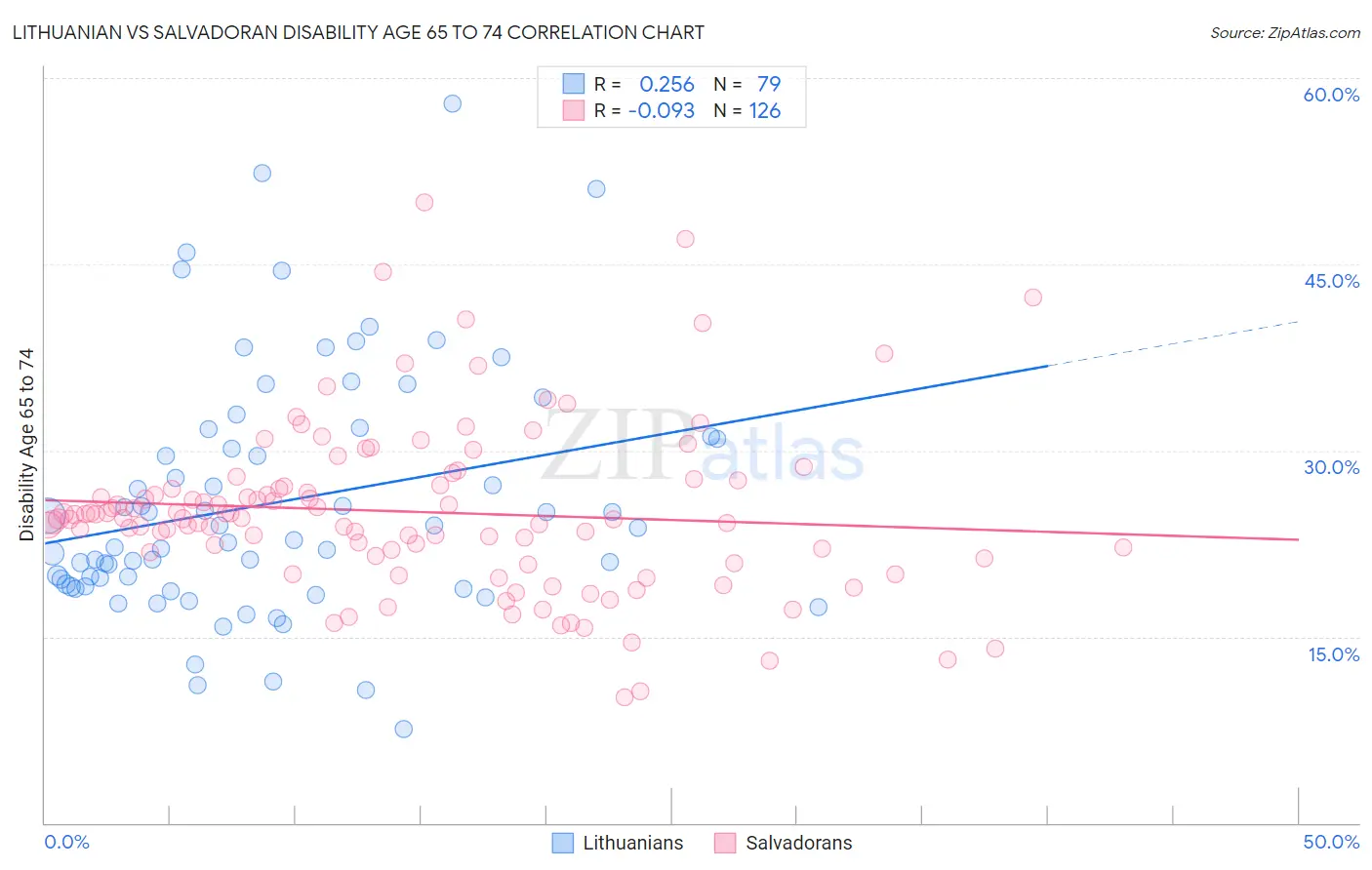 Lithuanian vs Salvadoran Disability Age 65 to 74