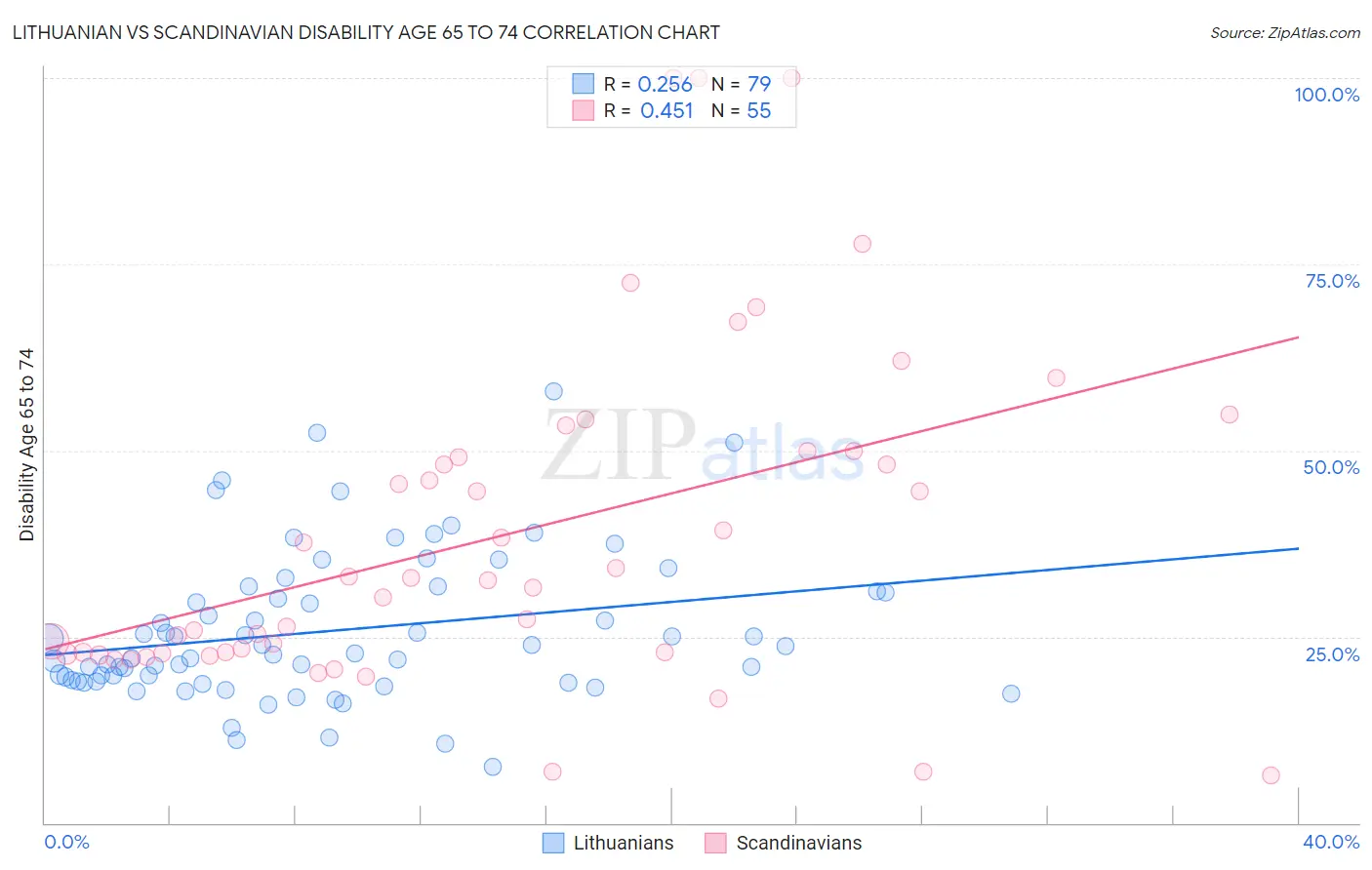 Lithuanian vs Scandinavian Disability Age 65 to 74