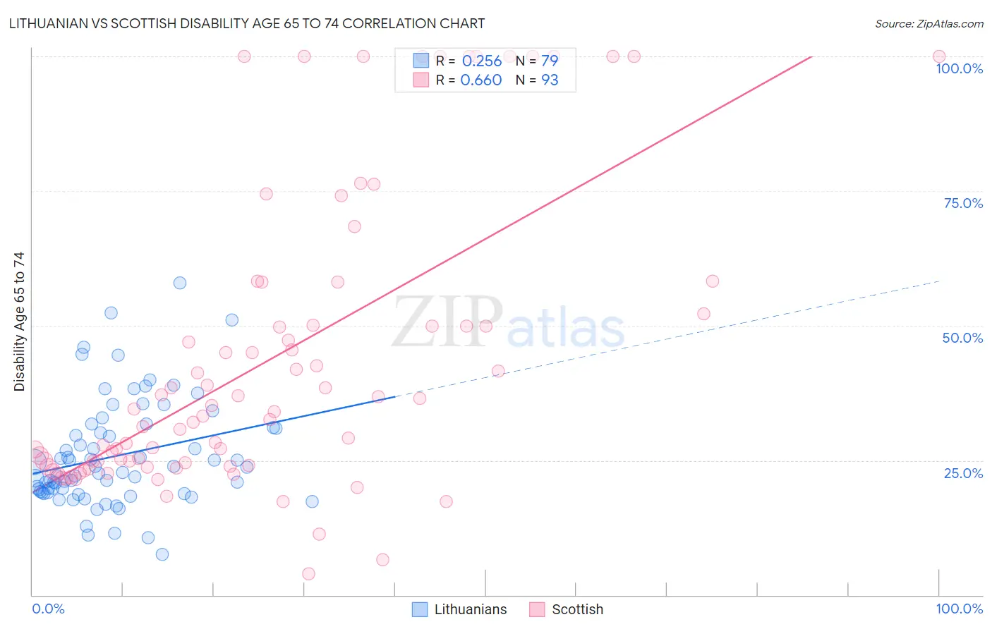 Lithuanian vs Scottish Disability Age 65 to 74