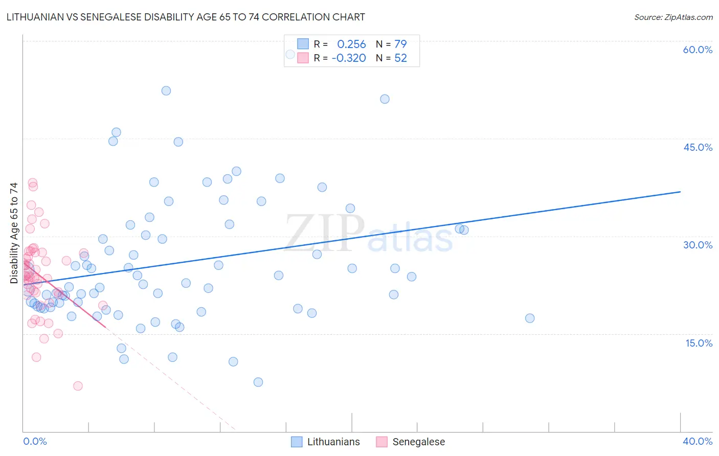 Lithuanian vs Senegalese Disability Age 65 to 74