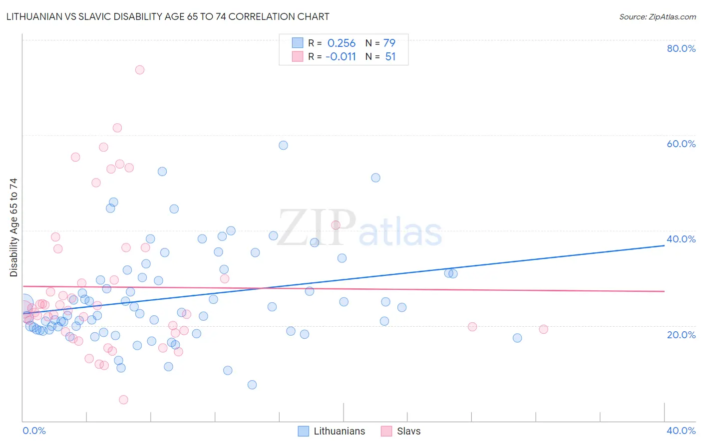 Lithuanian vs Slavic Disability Age 65 to 74