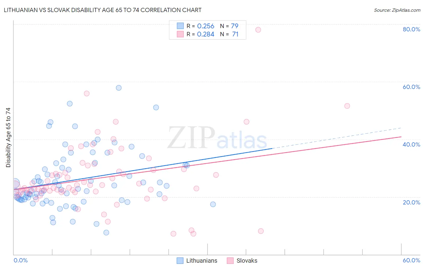 Lithuanian vs Slovak Disability Age 65 to 74