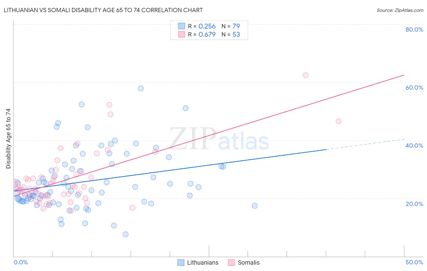 Lithuanian vs Somali Disability Age 65 to 74