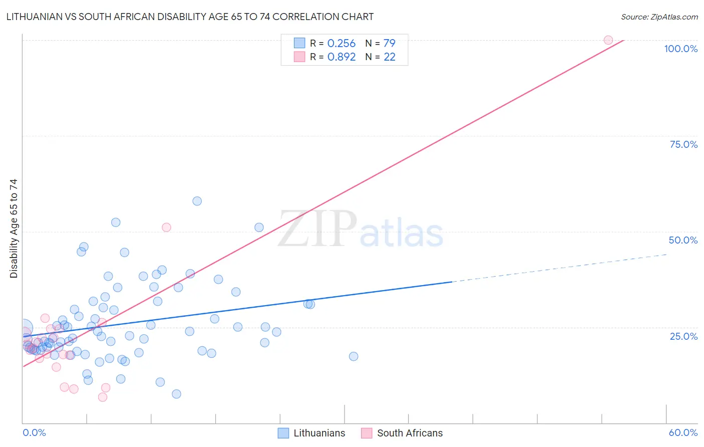 Lithuanian vs South African Disability Age 65 to 74