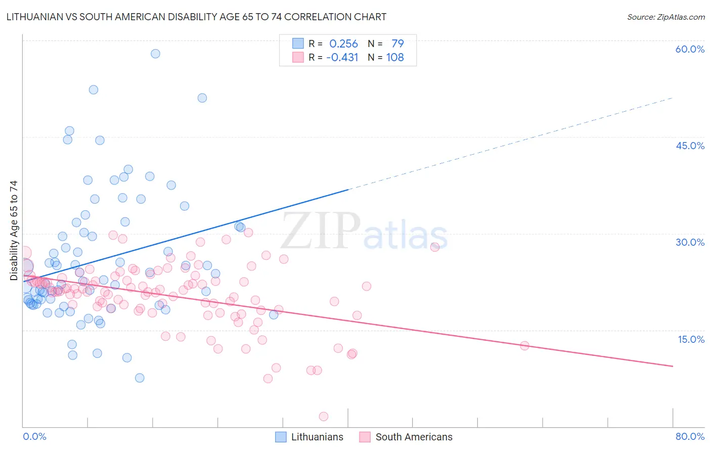 Lithuanian vs South American Disability Age 65 to 74