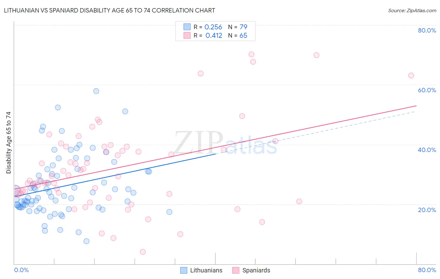 Lithuanian vs Spaniard Disability Age 65 to 74