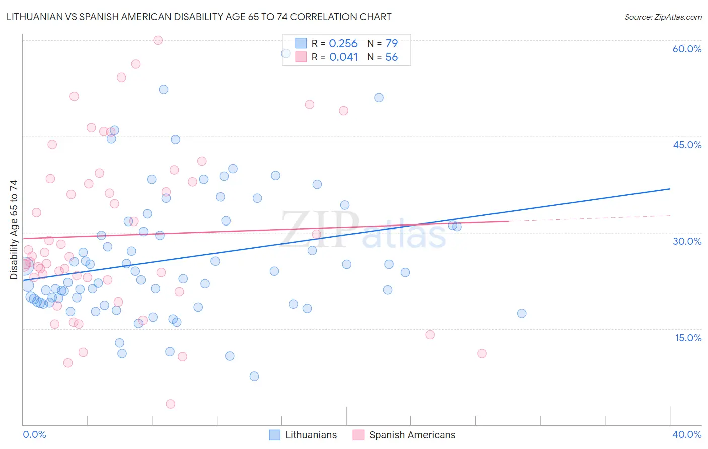 Lithuanian vs Spanish American Disability Age 65 to 74