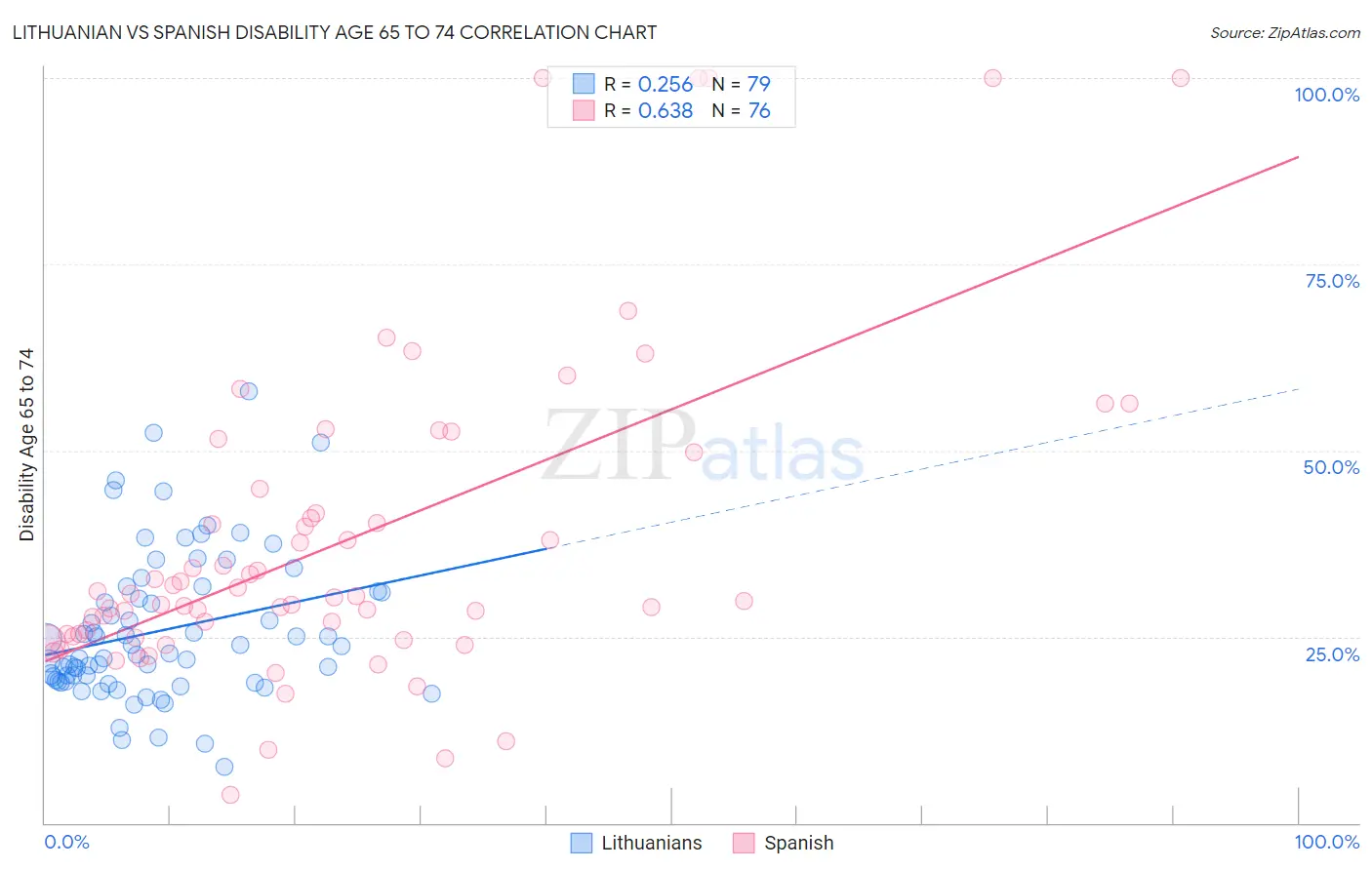 Lithuanian vs Spanish Disability Age 65 to 74